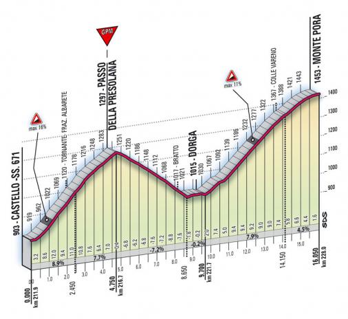 Hhenprofil Giro dItalia 2008 - Etappe 19, Passo della Presolana & Monte Pora