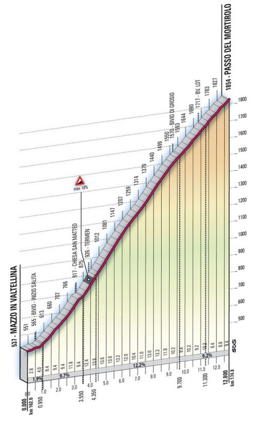 Höhenprofil Giro d´Italia 2008 - Etappe 20, Passo del Mortirolo