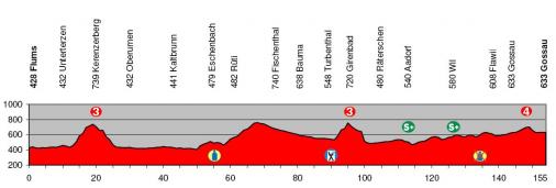 Hhenprofil Tour de Suisse 2008 - Etappe 3
