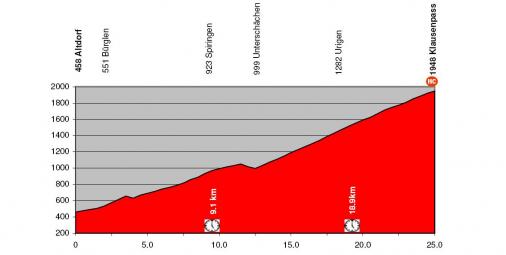 Hhenprofil Tour de Suisse 2008 - Etappe 8