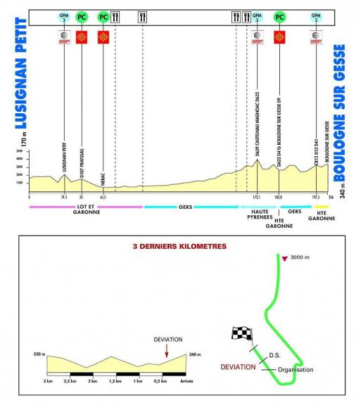 Hhenprofil Route du Sud 2008 - Etappe 1