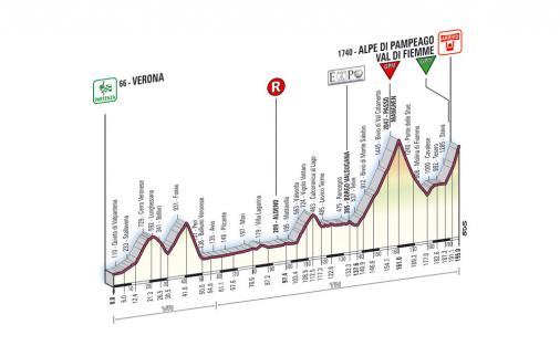 Höhenprofil Giro d´Italia 2008 - Etappe 14