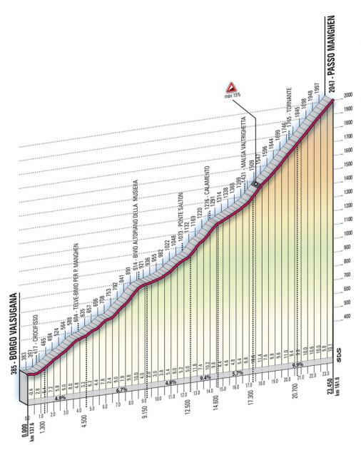 Höhenprofil Giro d´Italia 2008 - Etappe 14, Passo Manghen