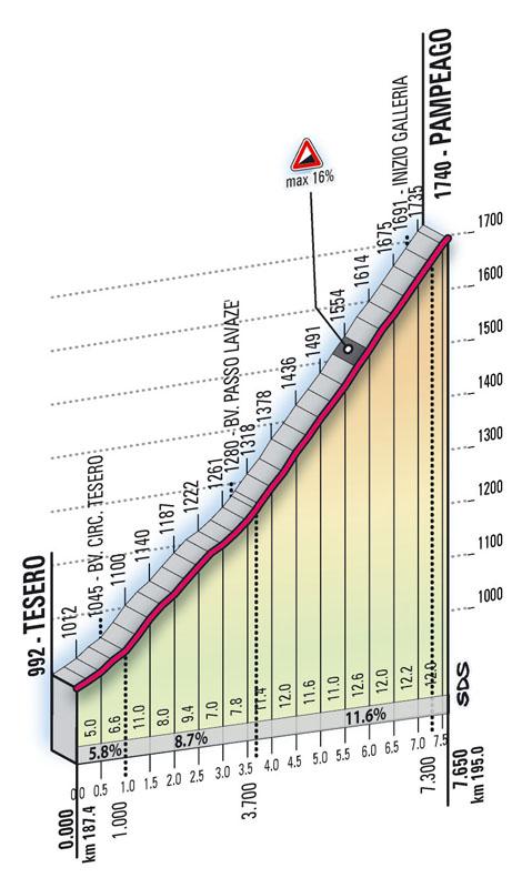 Höhenprofil Giro d´Italia 2008 - Etappe 14, Pampeago