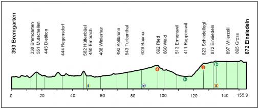Tour de Suisse, 2.Etappe, Streckenprofil