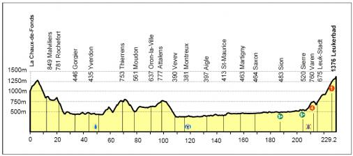 Tour de Suisse, 5.Etappe, Streckenprofil