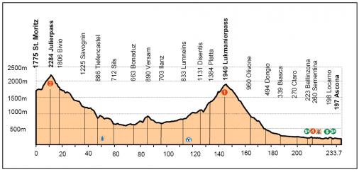 Tour de Suisse, 7.Etappe, Streckenprofil