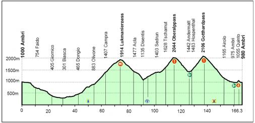 Tour de Suisse, 8.Etappe, Streckenprofil