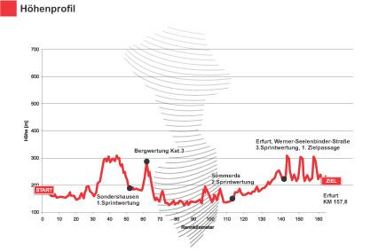 Hhenprofil Thringen-Rundfahrt 2008, Etappe 6