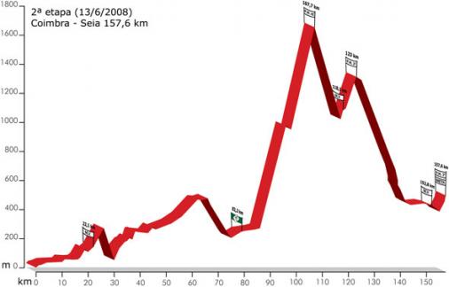 Hhenprofil GP Internacional CTT Correios de Portugal 2008 - Etappe 2