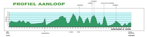 Hhenprofil Halle-Ingooigem 2008