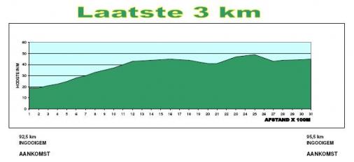 Hhenprofil Halle-Ingooigem 2008, letzte 3 km