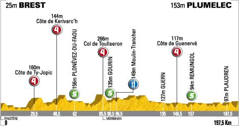 Hhenprofil Tour de France 2008- Etappe 1