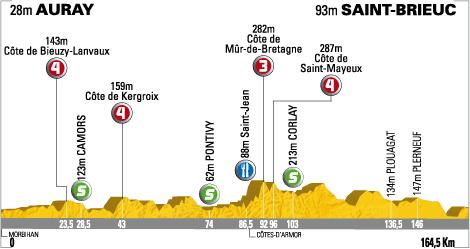 Hhenprofil Tour de France 2008- Etappe 2