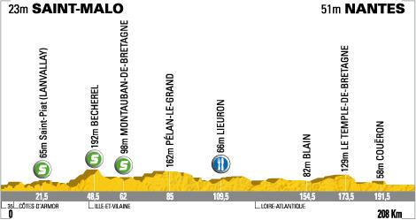 Hhenprofil Tour de France 2008- Etappe 3