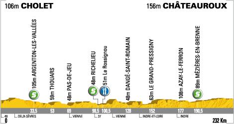 Hhenprofil Tour de France 2008- Etappe 5