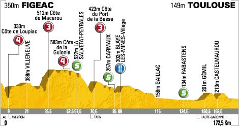 Hhenprofil Tour de France 2008- Etappe 8