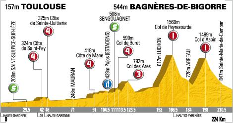 Hhenprofil Tour de France 2008- Etappe 9