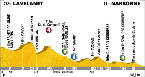Hhenprofil Tour de France 2008- Etappe 12