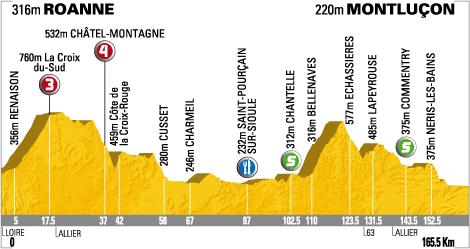 Hhenprofil Tour de France 2008- Etappe 19