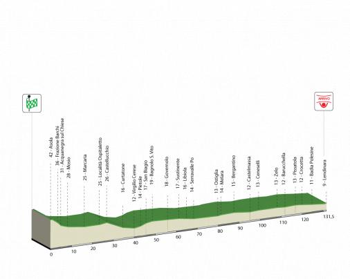 Hhenprofil Giro dItalia Femminile, Etappe 1