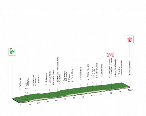 Hhenprofil Giro dItalia Femminile, Etappe 2