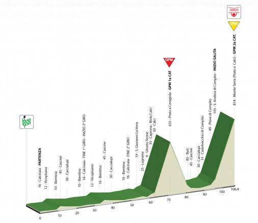Hhenprofil Giro dItalia Femminile, Etappe 3