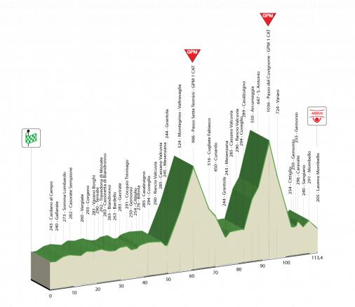 Hhenprofil Giro dItalia Femminile, Etappe 6