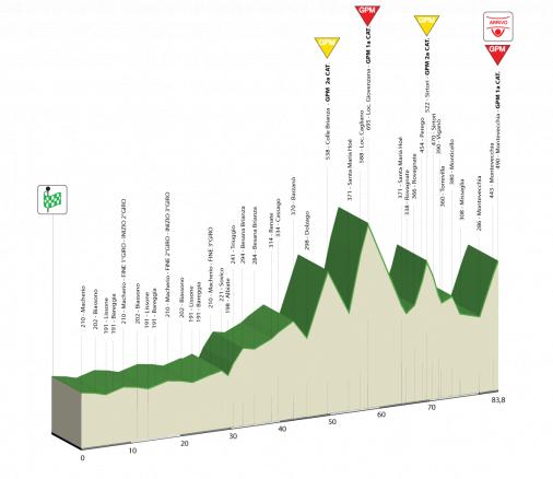 Hhenprofil Giro dItalia Femminile, Etappe 7