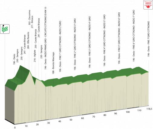 Hhenprofil Giro dItalia Femminile, Etappe 8