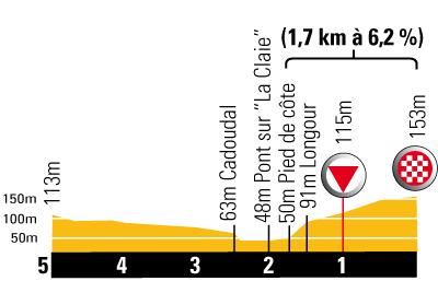 Hhenprofil Tour de France 2008- Etappe 1, letzte 5 km