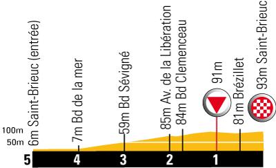 Hhenprofil Tour de France 2008- Etappe 2, letzte 5 km