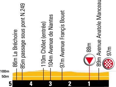 Hhenprofil Tour de France 2008- Etappe 4, letzte 5 km