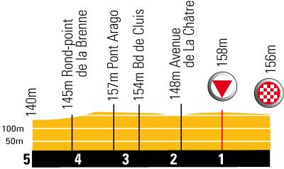 Hhenprofil Tour de France 2008- Etappe 5, letzte 5 km
