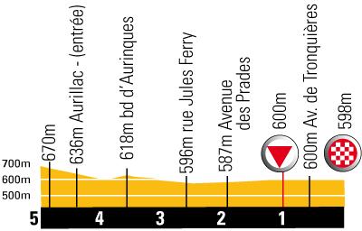 Hhenprofil Tour de France 2008- Etappe 7, letzte 5 km