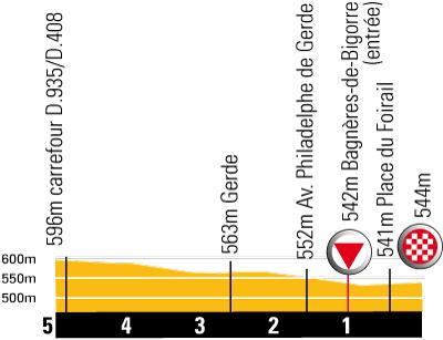 Hhenprofil Tour de France 2008- Etappe 9, letzte 5 km