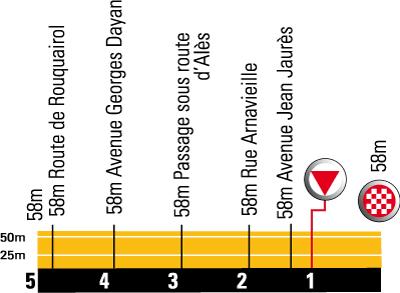 Hhenprofil Tour de France 2008- Etappe 13, letzte 5 km