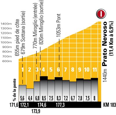 Hhenprofil Tour de France 2008- Etappe 15, Schlussanstieg