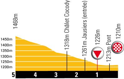 Hhenprofil Tour de France 2008- Etappe 16, letzte 5 km