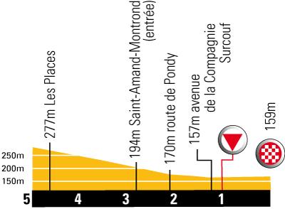 Hhenprofil Tour de France 2008- Etappe 20, letzte 5 km