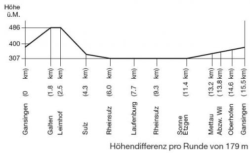 Hhenprofil Nationale Meisterschaften 2008: Schweiz - Straenrennen