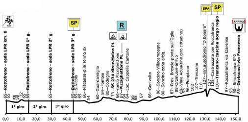 Hhenprofil Brixia Tour 2008 - Etappe 1a