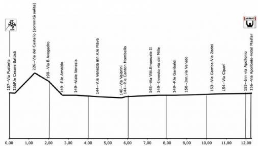 Hhenprofil Brixia Tour 2008 - Etappe 1b