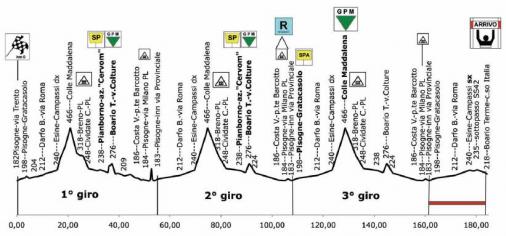 Hhenprofil Brixia Tour 2008 - Etappe 5