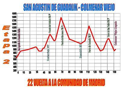 Hhenprofil Vuelta a la Comunidad de Madrid 2008 - Etappe 2