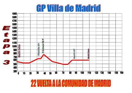 Hhenprofil Vuelta a la Comunidad de Madrid 2008 - Etappe 3