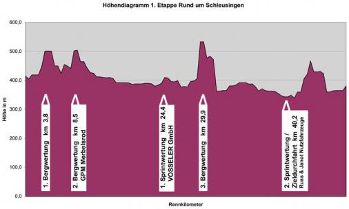 Hhenprofil Internationale Thringen Rundfahrt (Frauen) 2008- Etappe 1