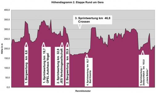 Hhenprofil Internationale Thringen Rundfahrt 2008 (Frauen) - Etappe 2