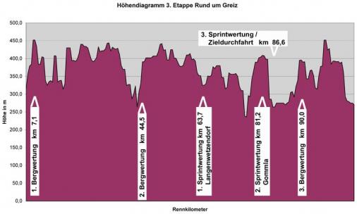 Hhenprofil Internationale Thringen Rundfahrt 2008 (Frauen) - Etappe 3