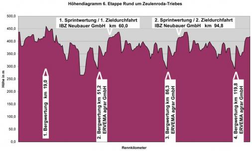 Hhenprofil Internationale Thringen Rundfahrt 2008 (Frauen) - Etappe 6